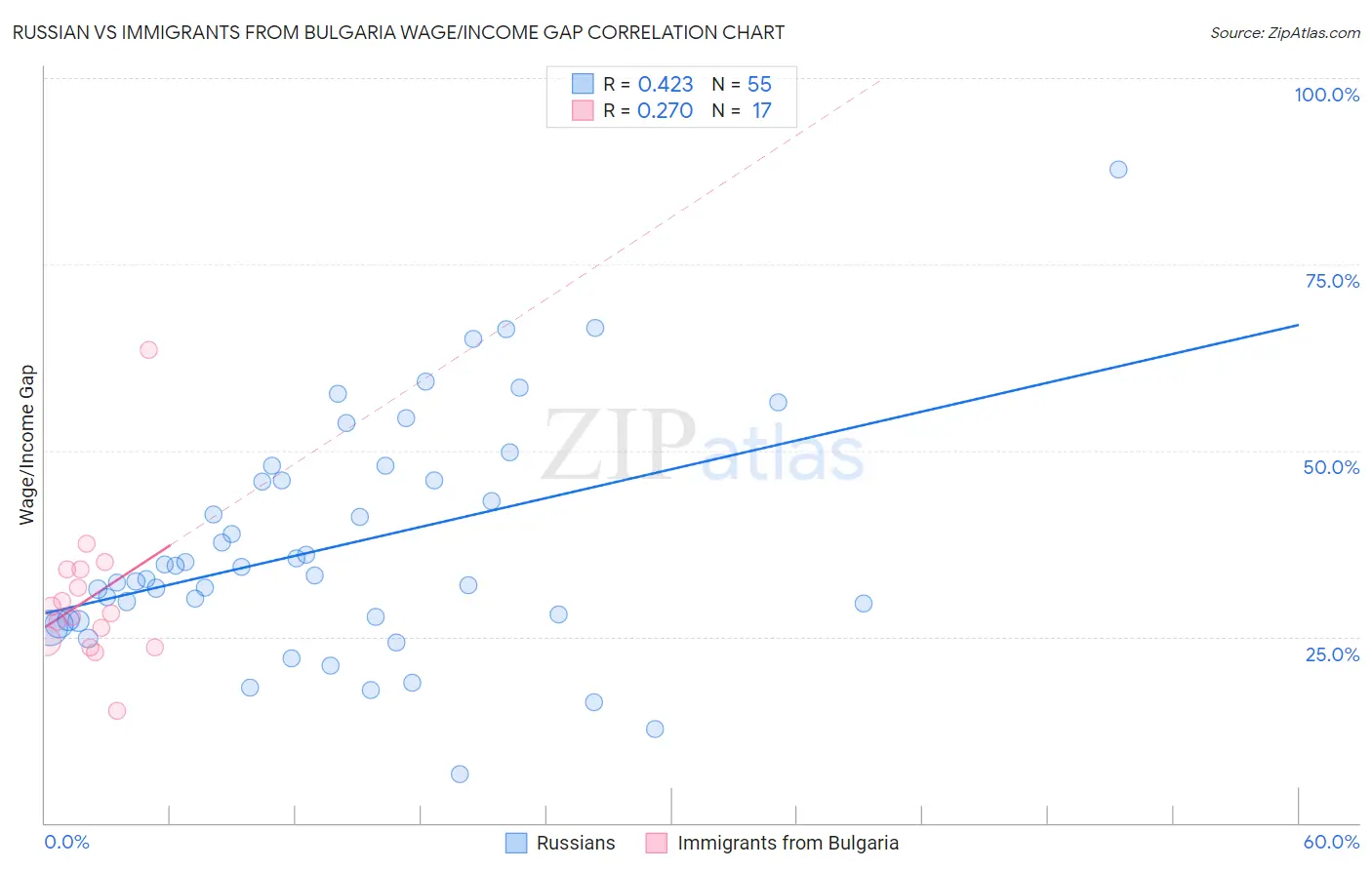 Russian vs Immigrants from Bulgaria Wage/Income Gap