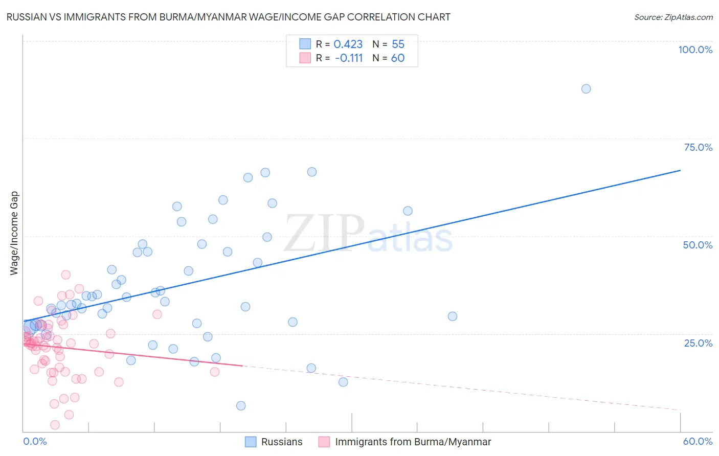 Russian vs Immigrants from Burma/Myanmar Wage/Income Gap