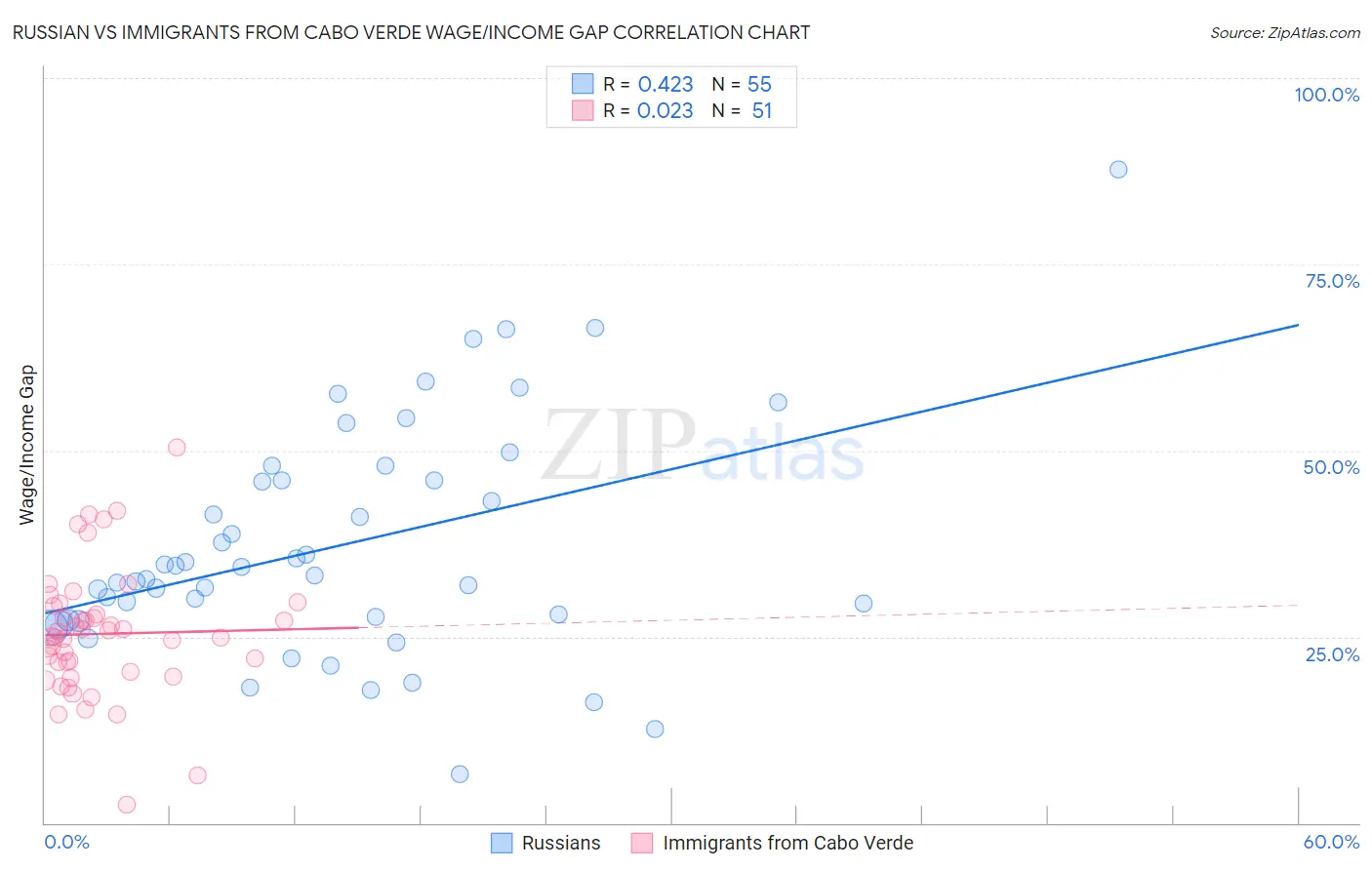 Russian vs Immigrants from Cabo Verde Wage/Income Gap