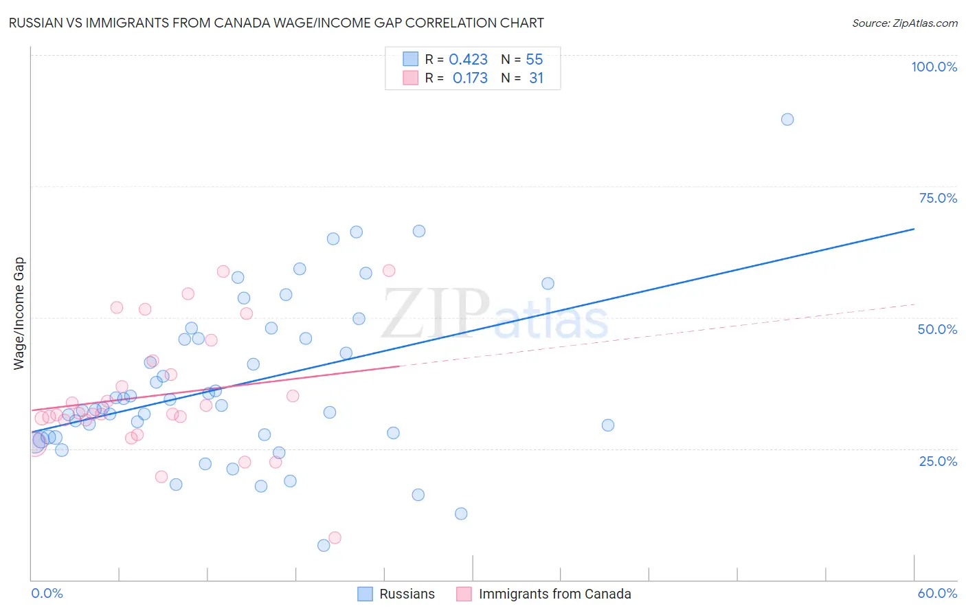 Russian vs Immigrants from Canada Wage/Income Gap