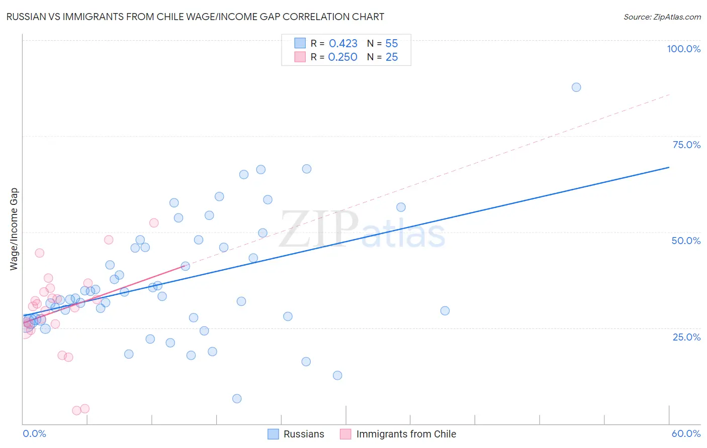 Russian vs Immigrants from Chile Wage/Income Gap