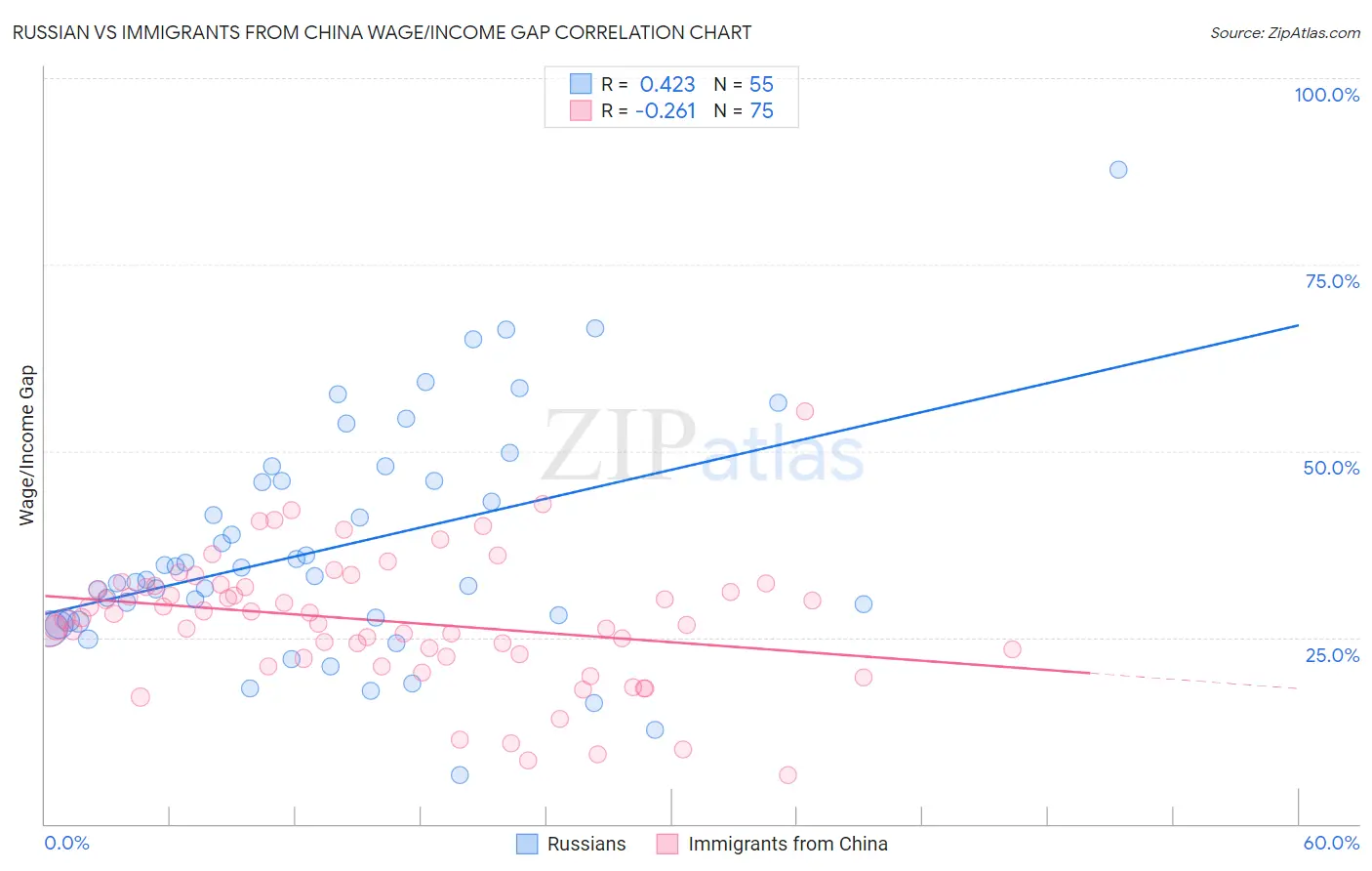 Russian vs Immigrants from China Wage/Income Gap