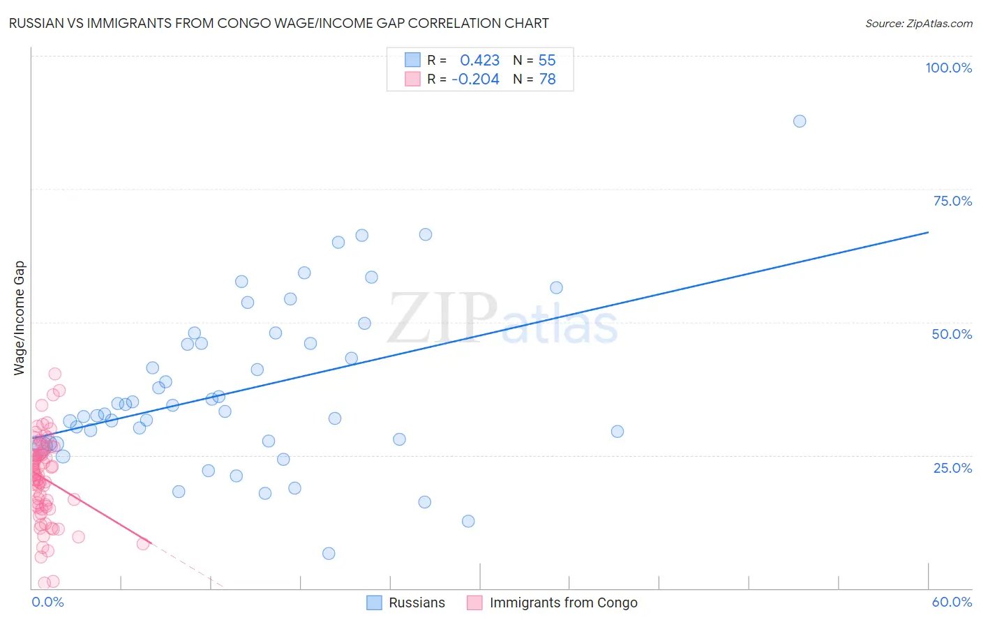 Russian vs Immigrants from Congo Wage/Income Gap