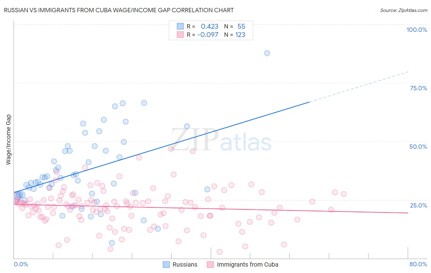 Russian vs Immigrants from Cuba Wage/Income Gap