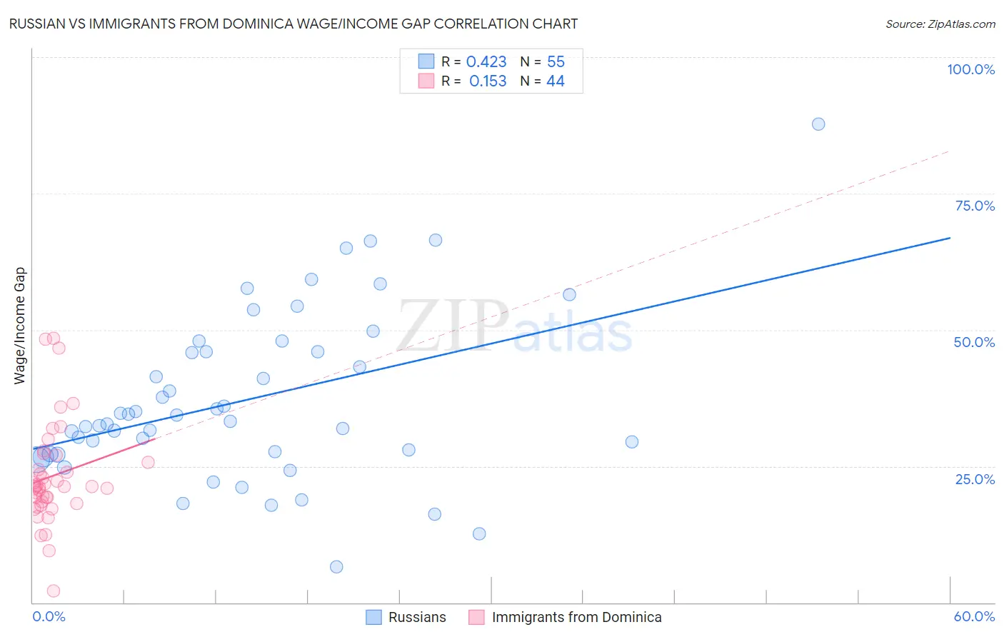 Russian vs Immigrants from Dominica Wage/Income Gap