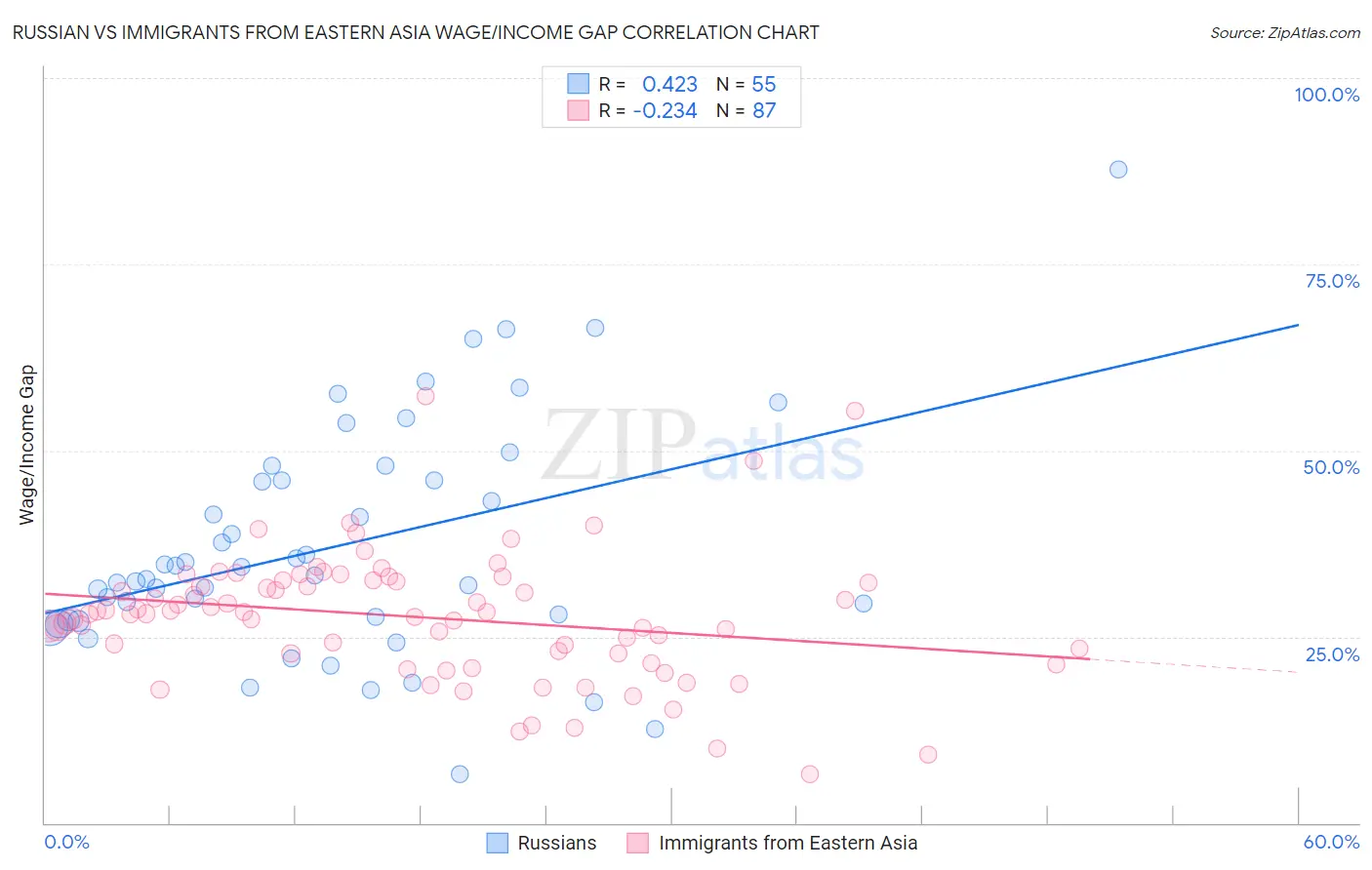 Russian vs Immigrants from Eastern Asia Wage/Income Gap