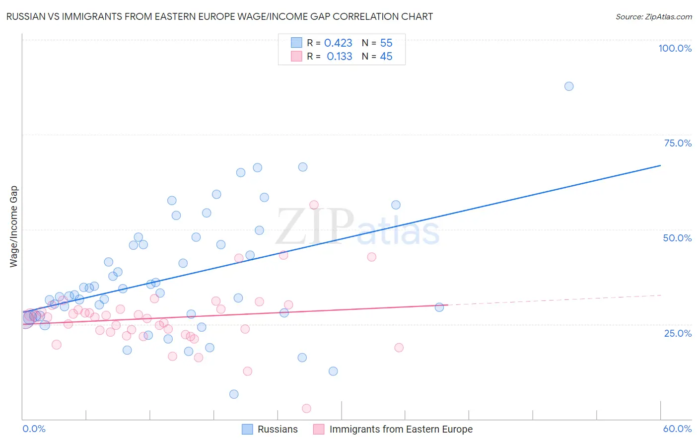 Russian vs Immigrants from Eastern Europe Wage/Income Gap