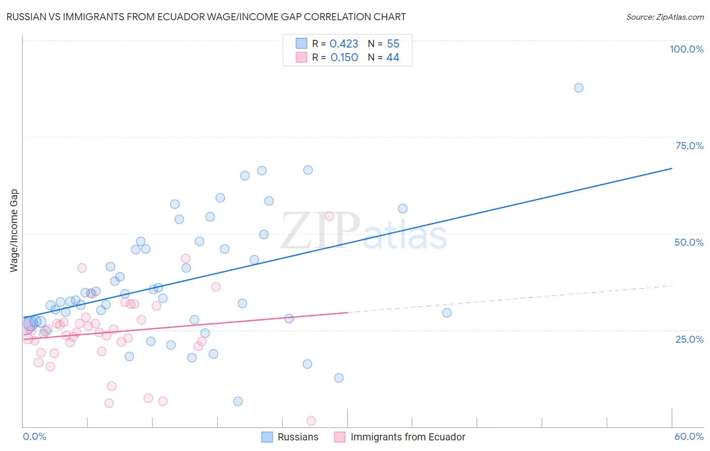 Russian vs Immigrants from Ecuador Wage/Income Gap