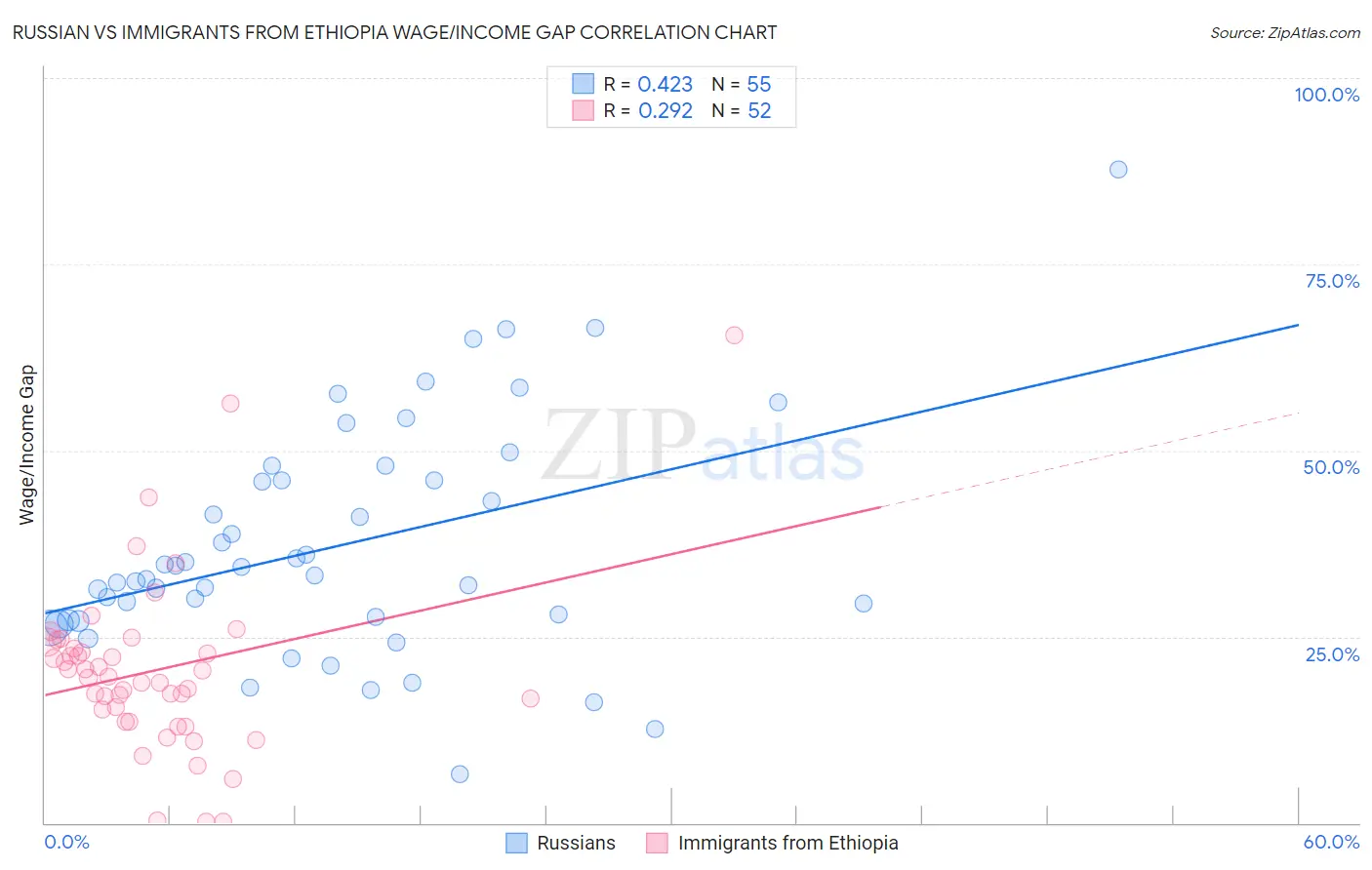 Russian vs Immigrants from Ethiopia Wage/Income Gap