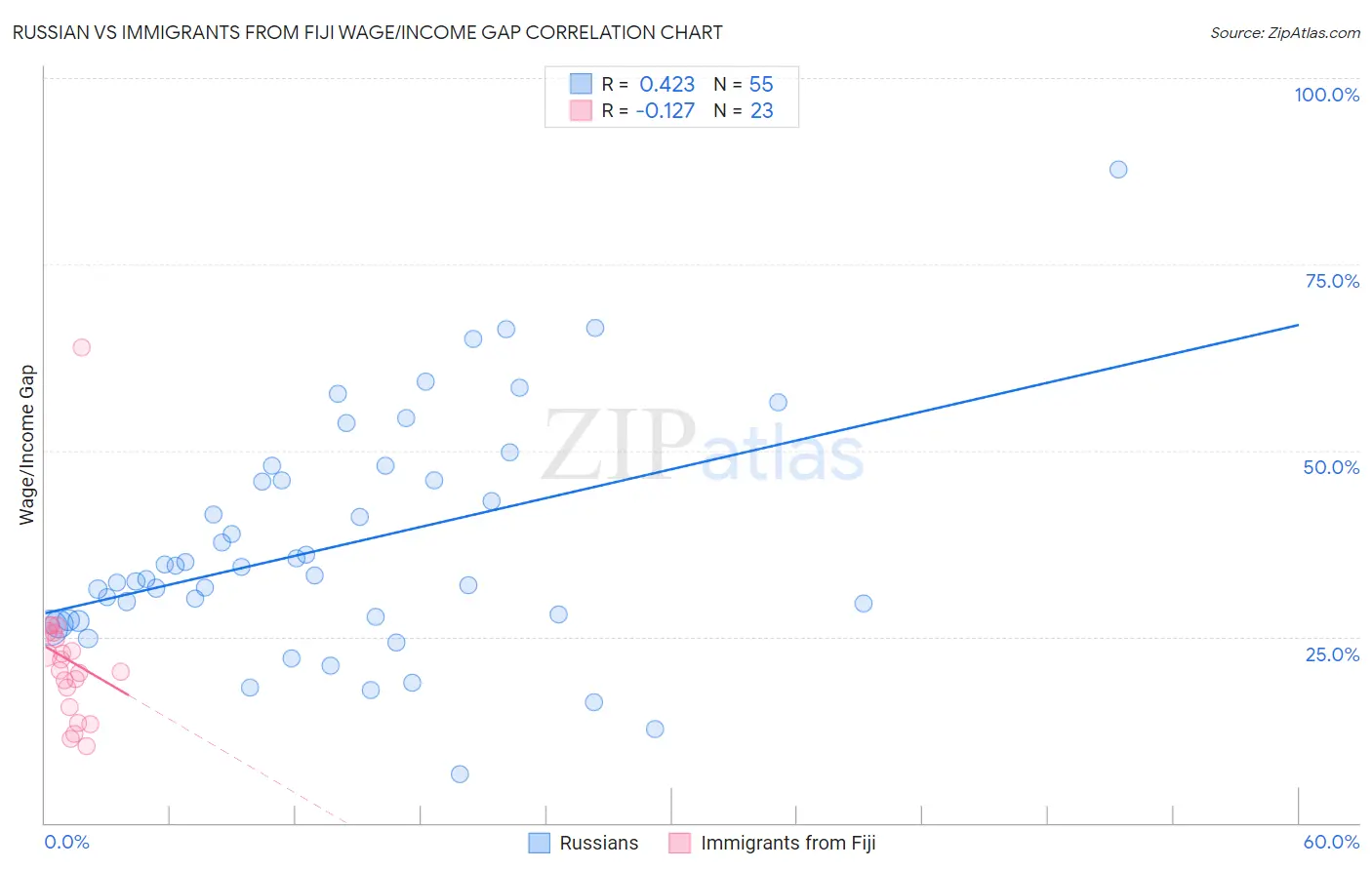 Russian vs Immigrants from Fiji Wage/Income Gap