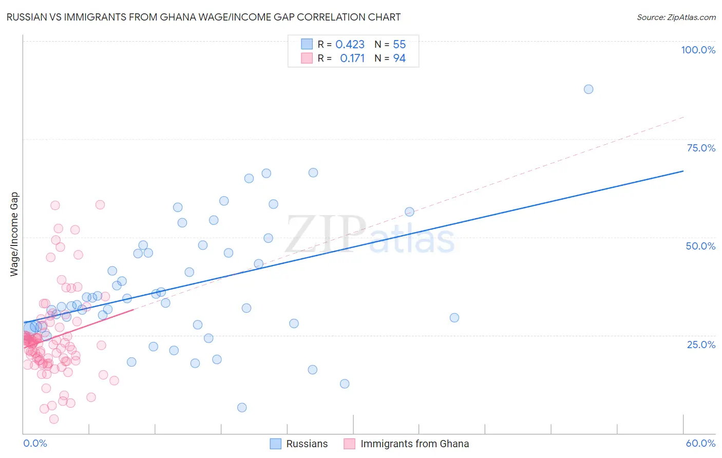 Russian vs Immigrants from Ghana Wage/Income Gap