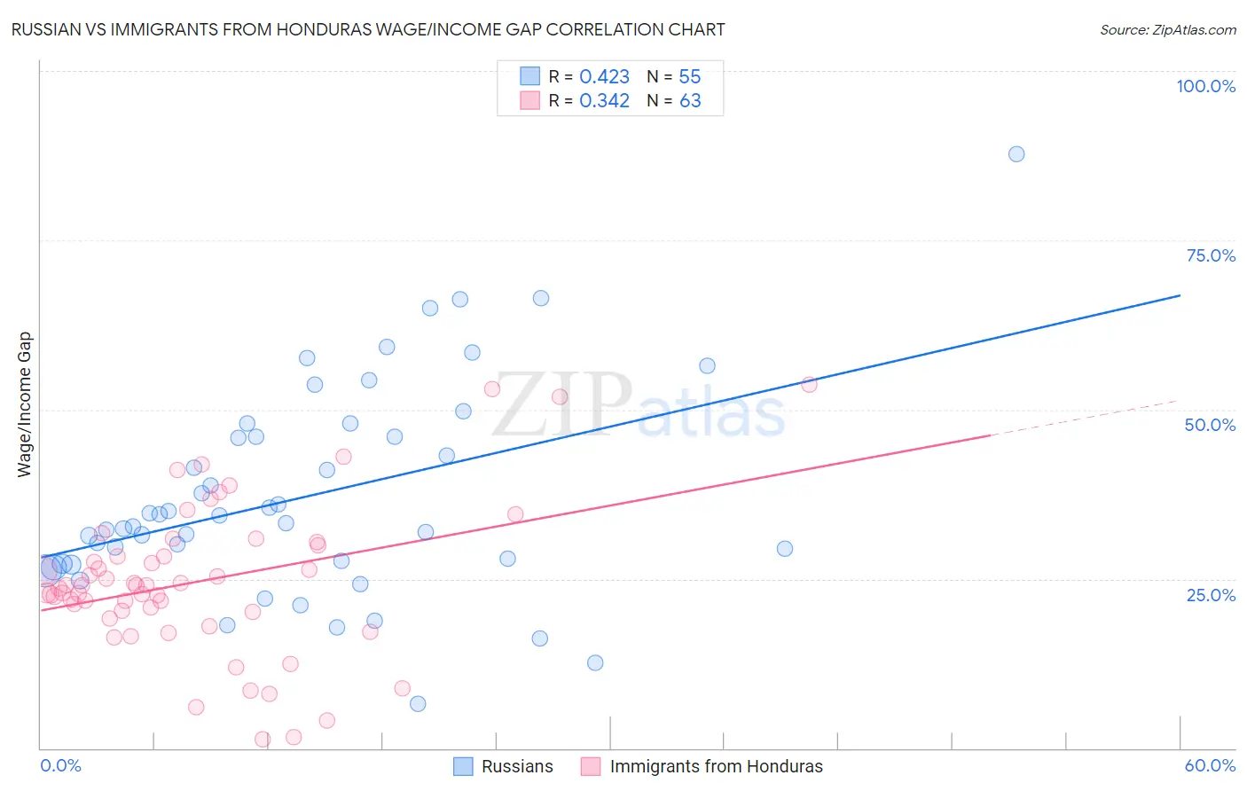 Russian vs Immigrants from Honduras Wage/Income Gap