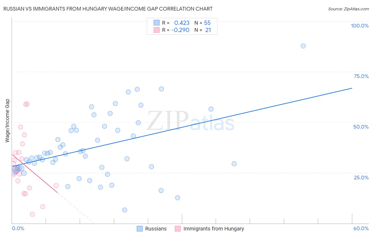 Russian vs Immigrants from Hungary Wage/Income Gap