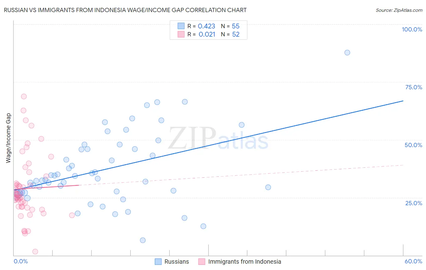 Russian vs Immigrants from Indonesia Wage/Income Gap