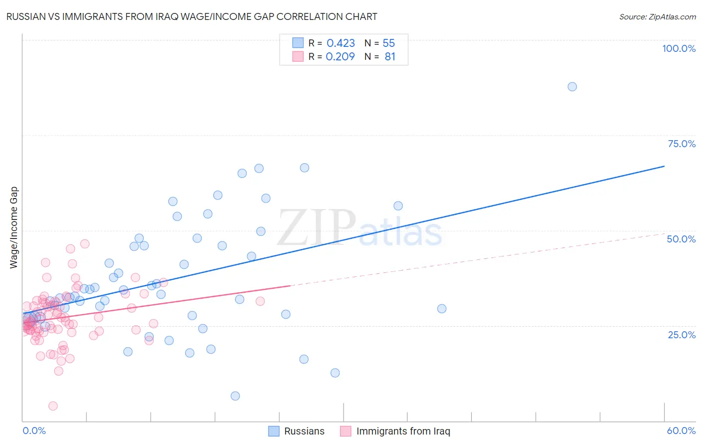 Russian vs Immigrants from Iraq Wage/Income Gap