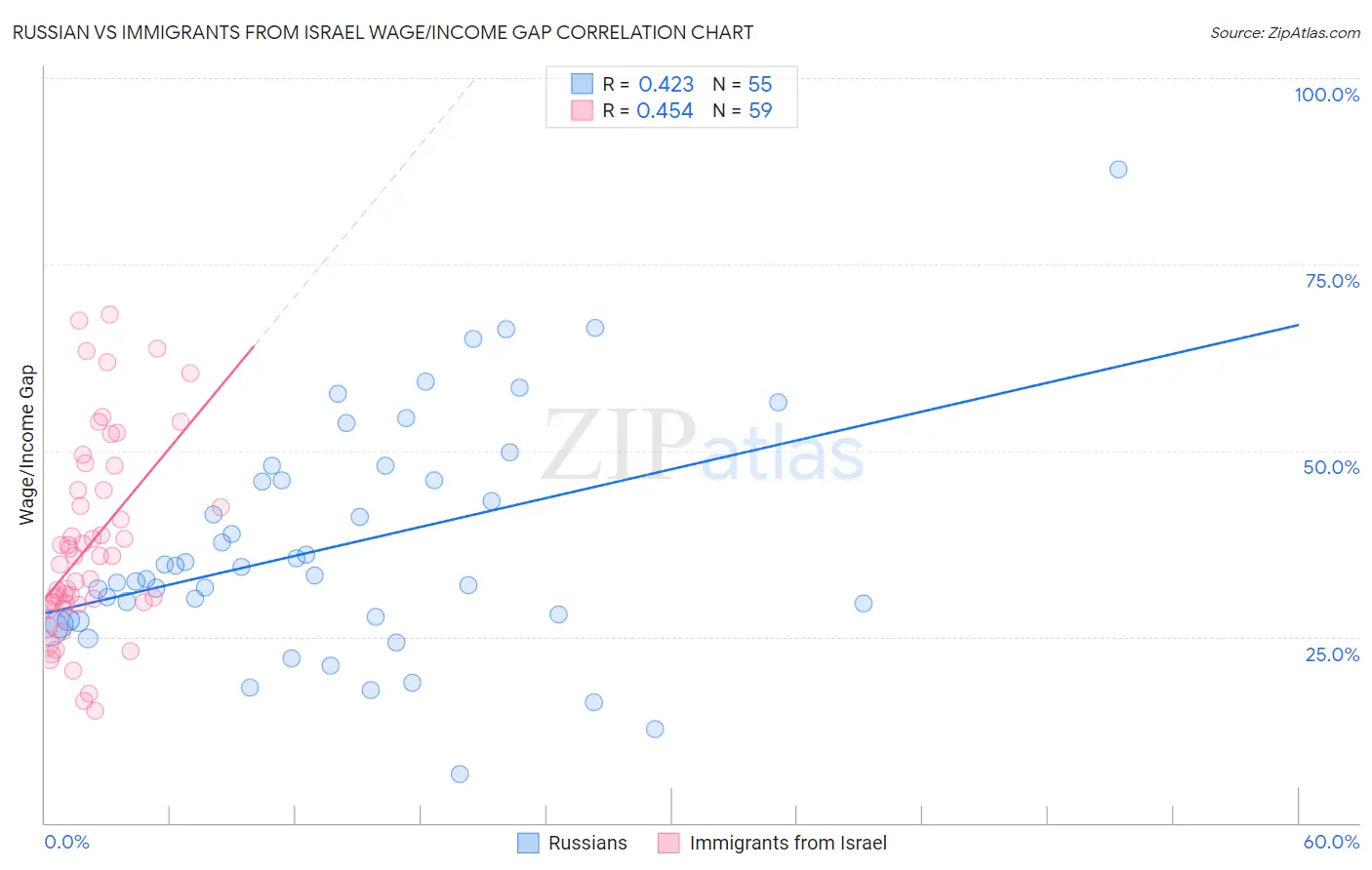 Russian vs Immigrants from Israel Wage/Income Gap