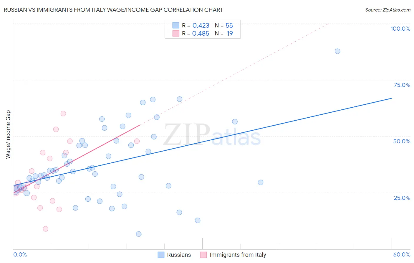 Russian vs Immigrants from Italy Wage/Income Gap