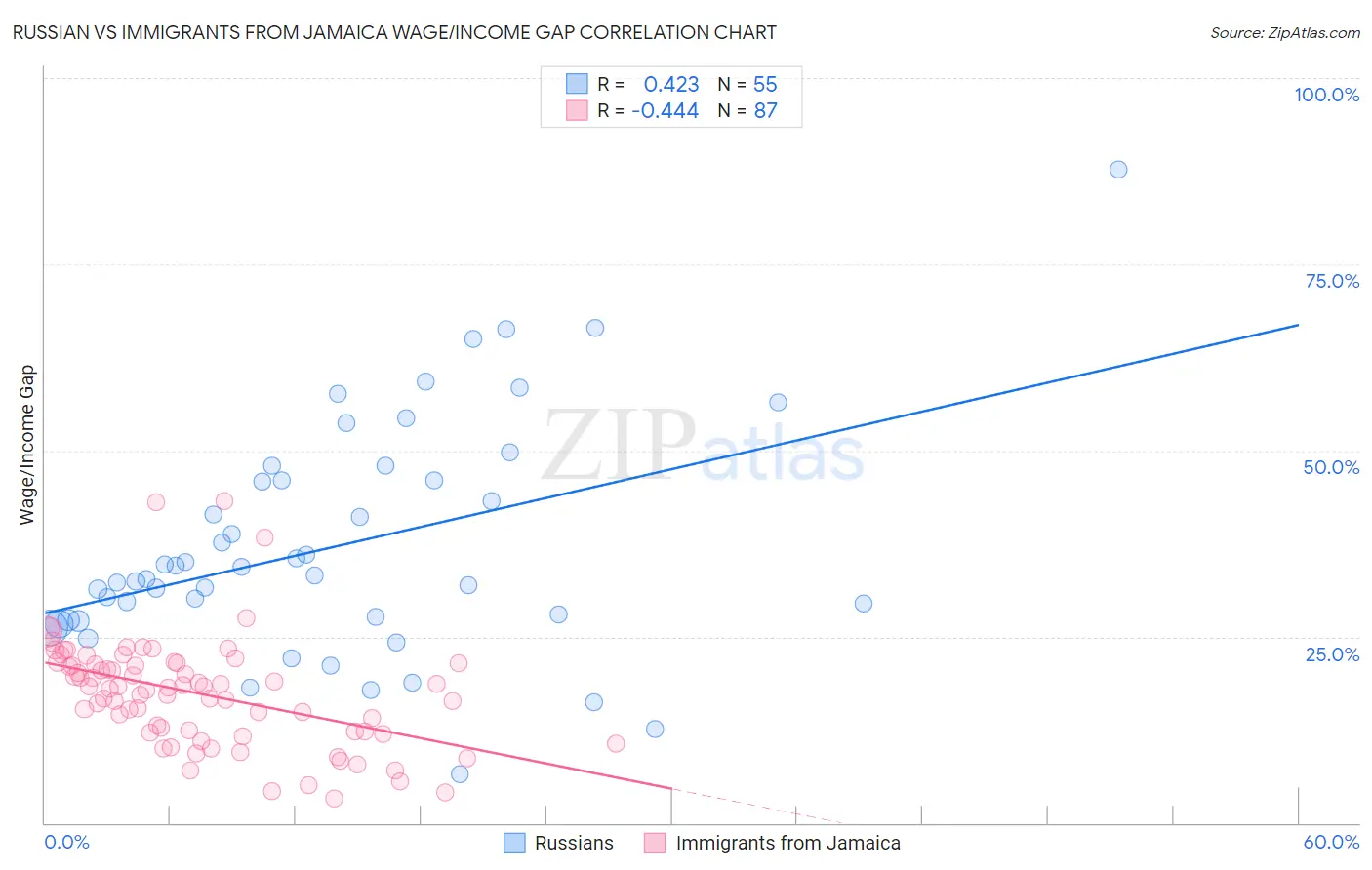 Russian vs Immigrants from Jamaica Wage/Income Gap