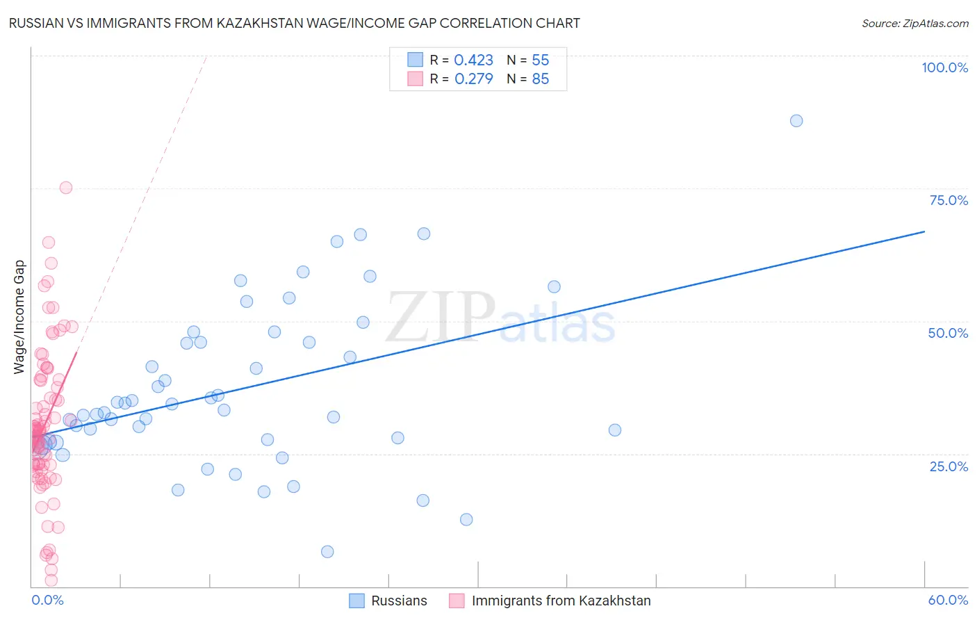 Russian vs Immigrants from Kazakhstan Wage/Income Gap