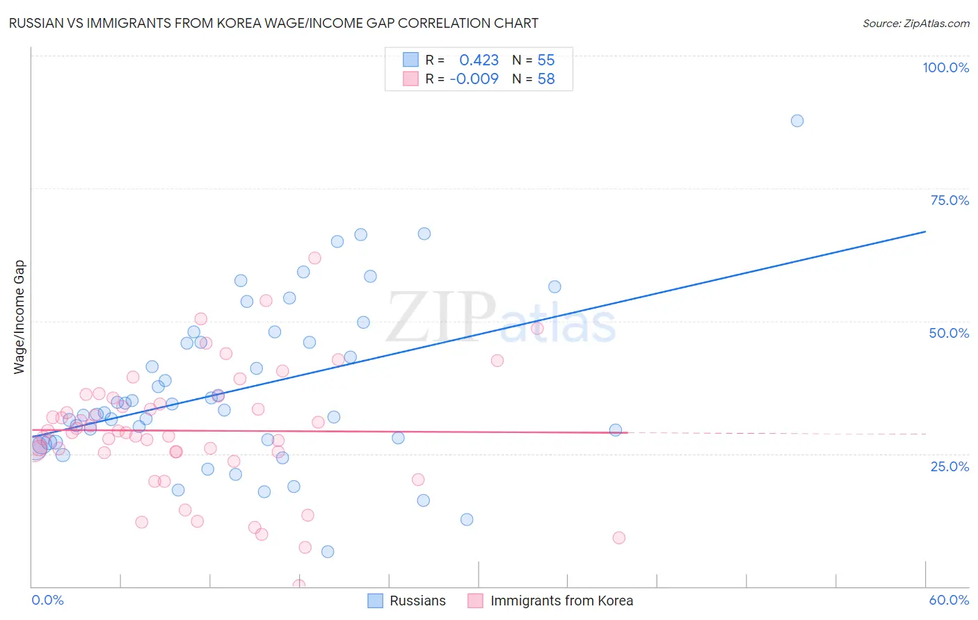 Russian vs Immigrants from Korea Wage/Income Gap