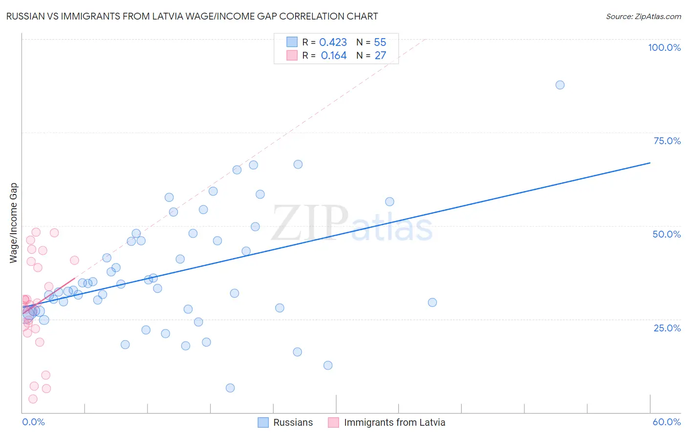 Russian vs Immigrants from Latvia Wage/Income Gap