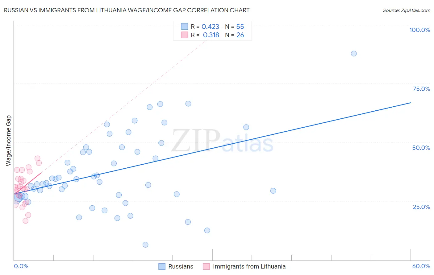 Russian vs Immigrants from Lithuania Wage/Income Gap