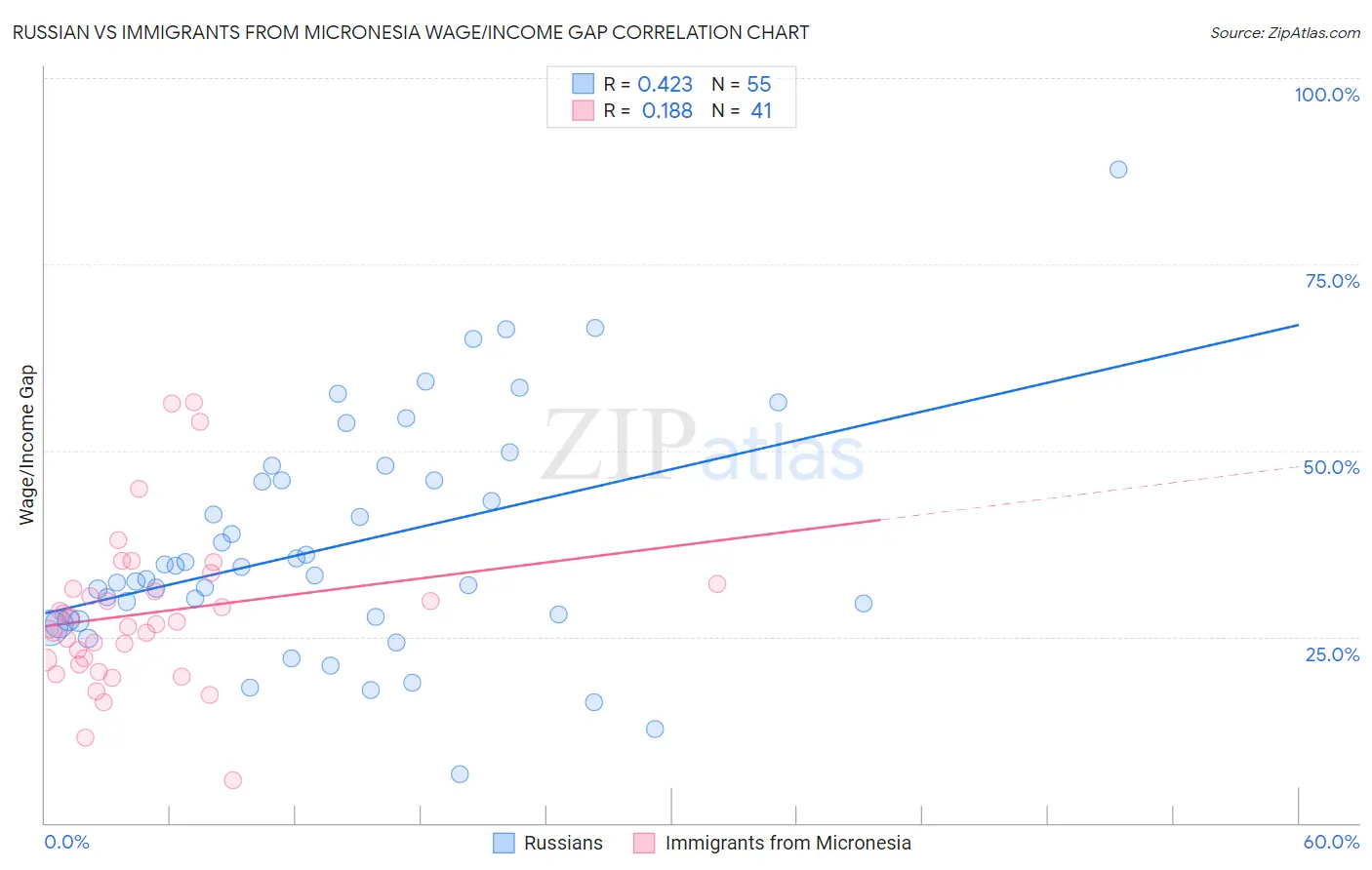 Russian vs Immigrants from Micronesia Wage/Income Gap