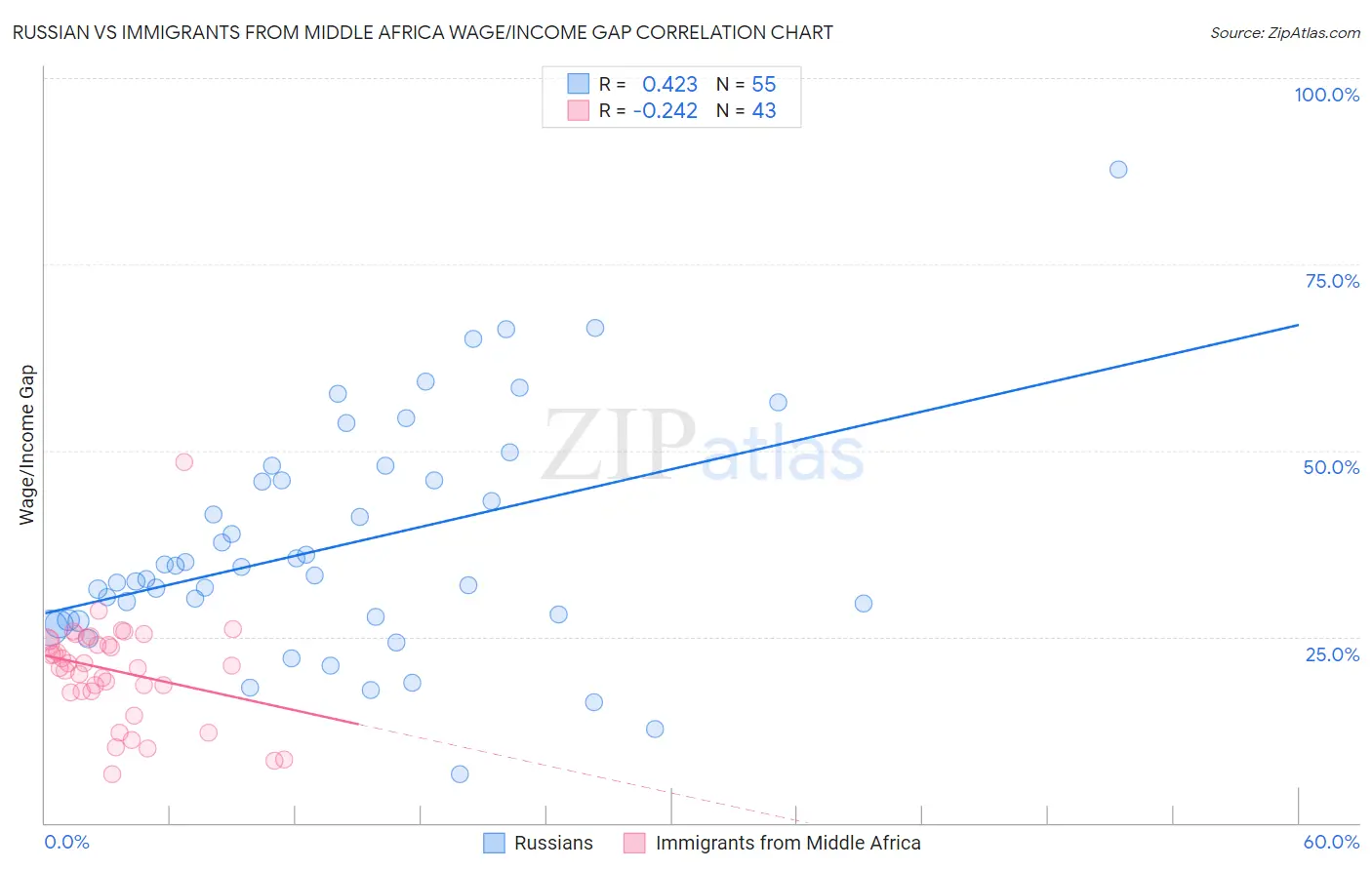 Russian vs Immigrants from Middle Africa Wage/Income Gap