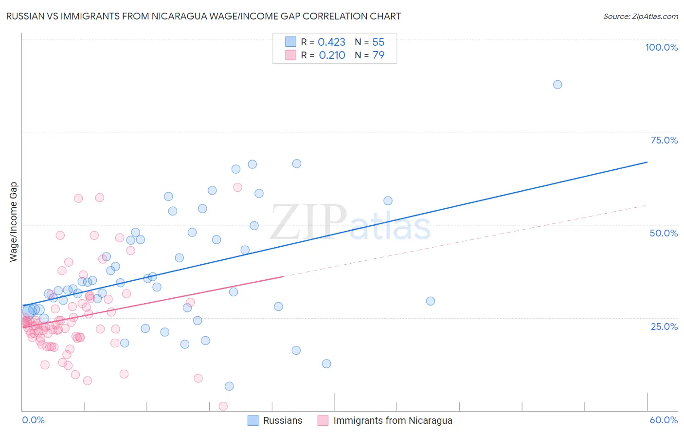 Russian vs Immigrants from Nicaragua Wage/Income Gap