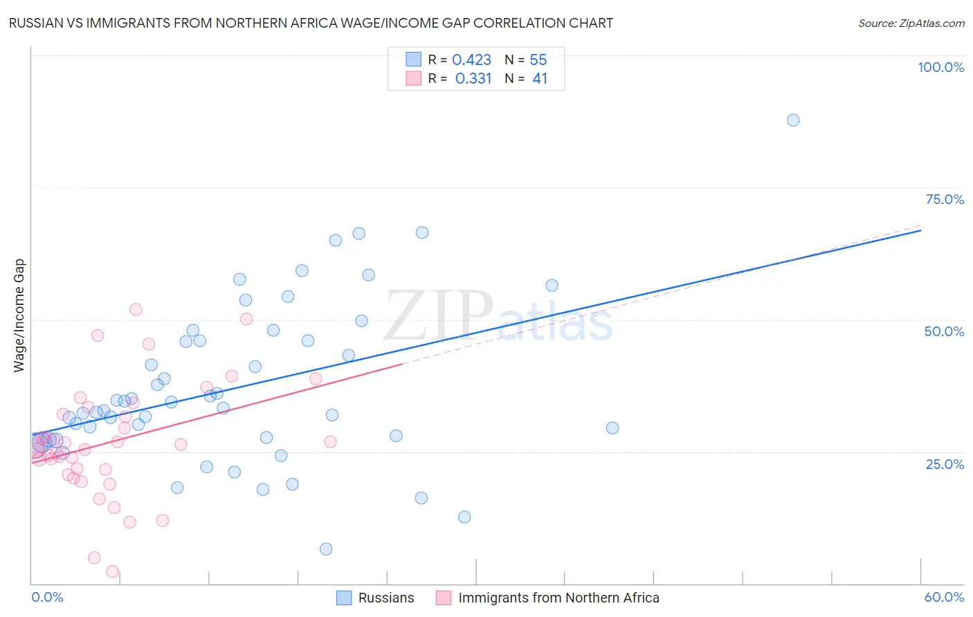 Russian vs Immigrants from Northern Africa Wage/Income Gap