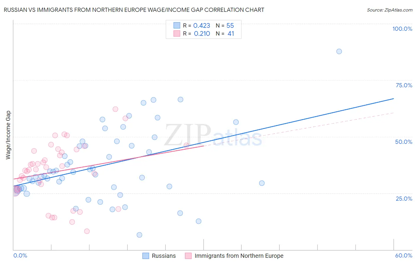 Russian vs Immigrants from Northern Europe Wage/Income Gap