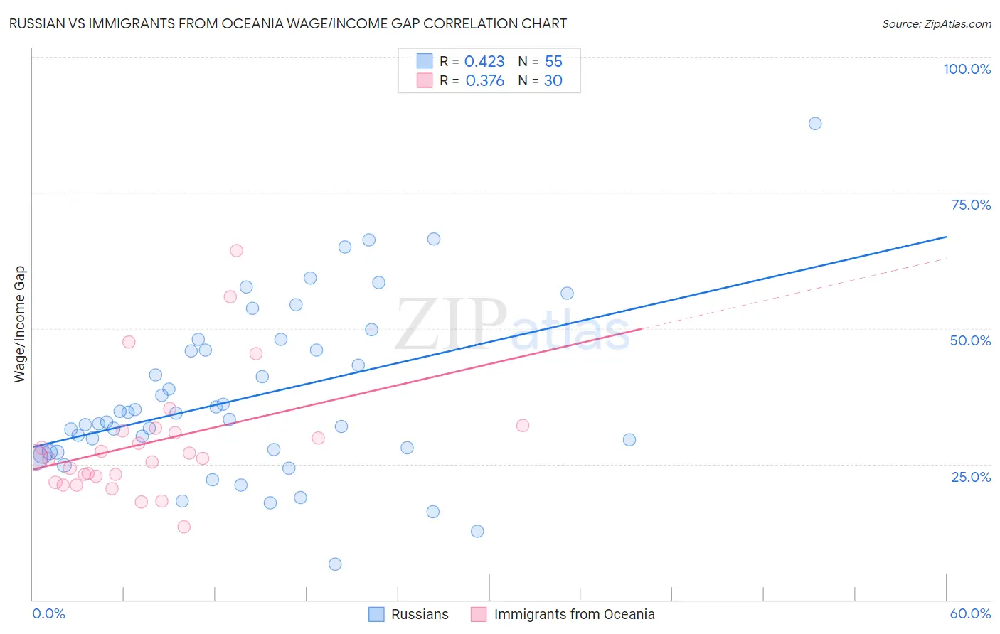 Russian vs Immigrants from Oceania Wage/Income Gap