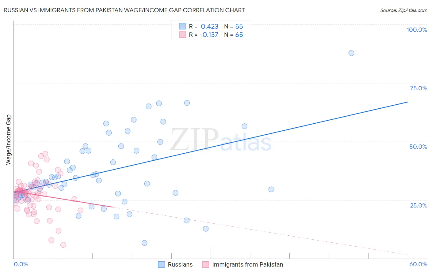 Russian vs Immigrants from Pakistan Wage/Income Gap