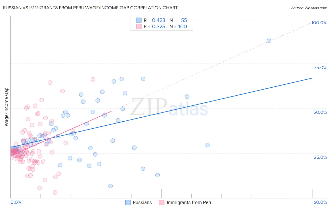 Russian vs Immigrants from Peru Wage/Income Gap
