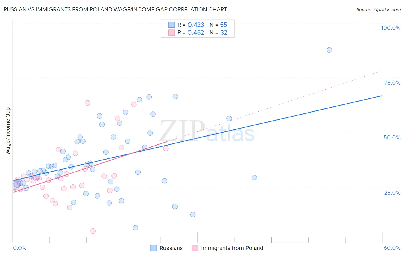 Russian vs Immigrants from Poland Wage/Income Gap