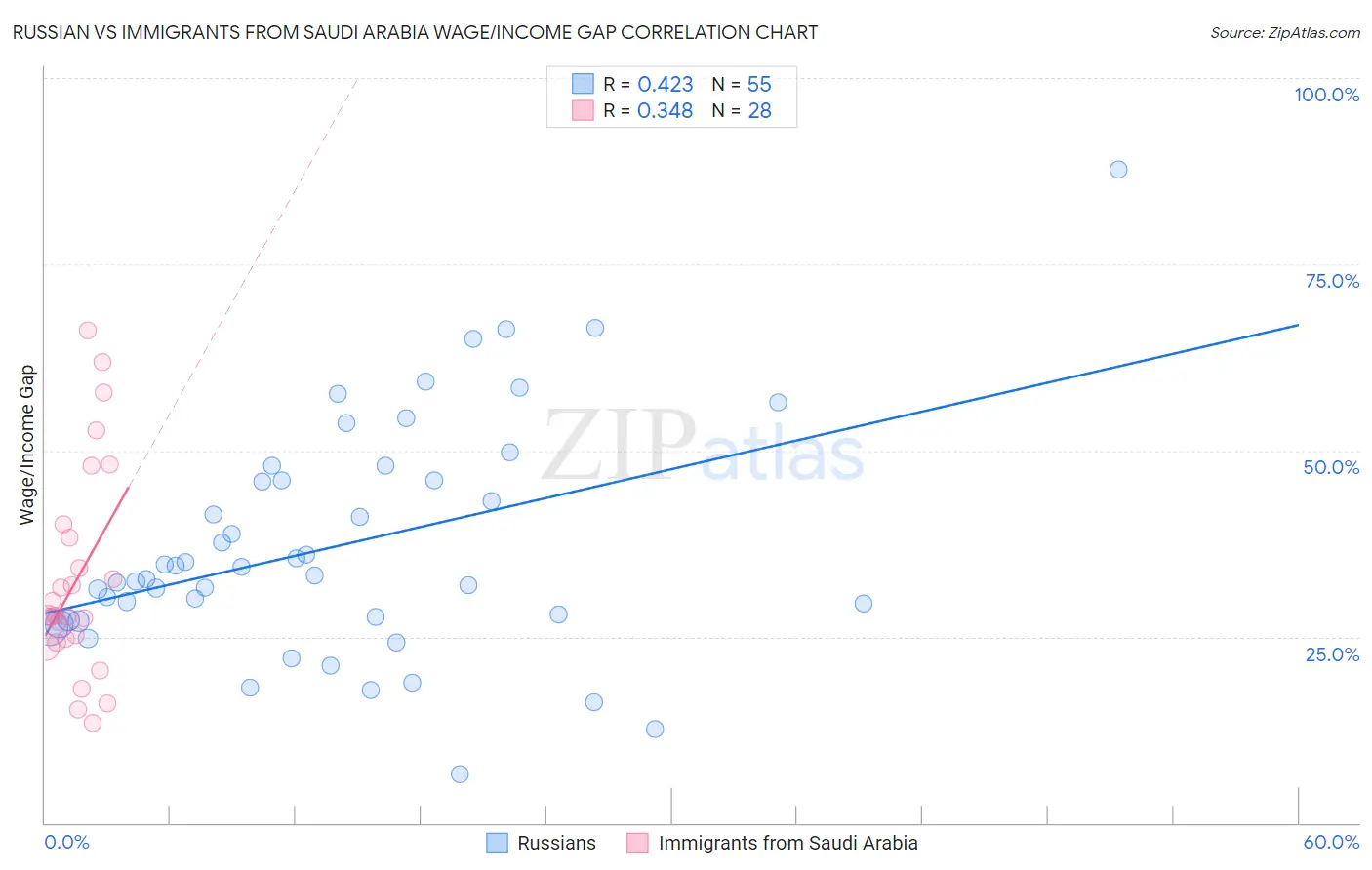 Russian vs Immigrants from Saudi Arabia Wage/Income Gap