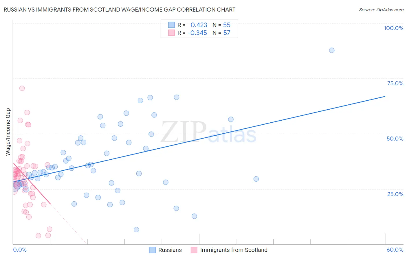 Russian vs Immigrants from Scotland Wage/Income Gap