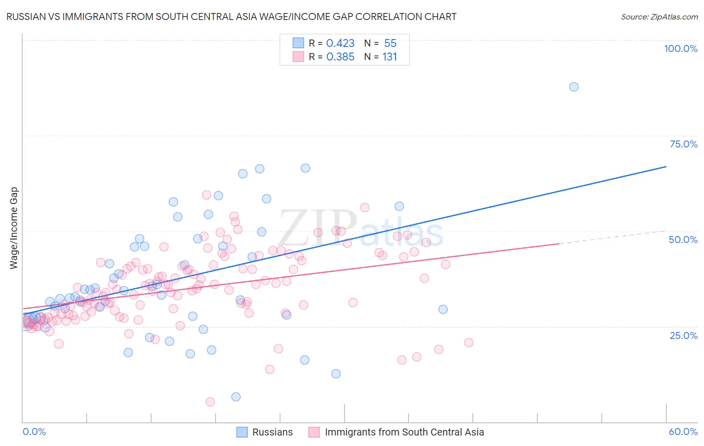Russian vs Immigrants from South Central Asia Wage/Income Gap