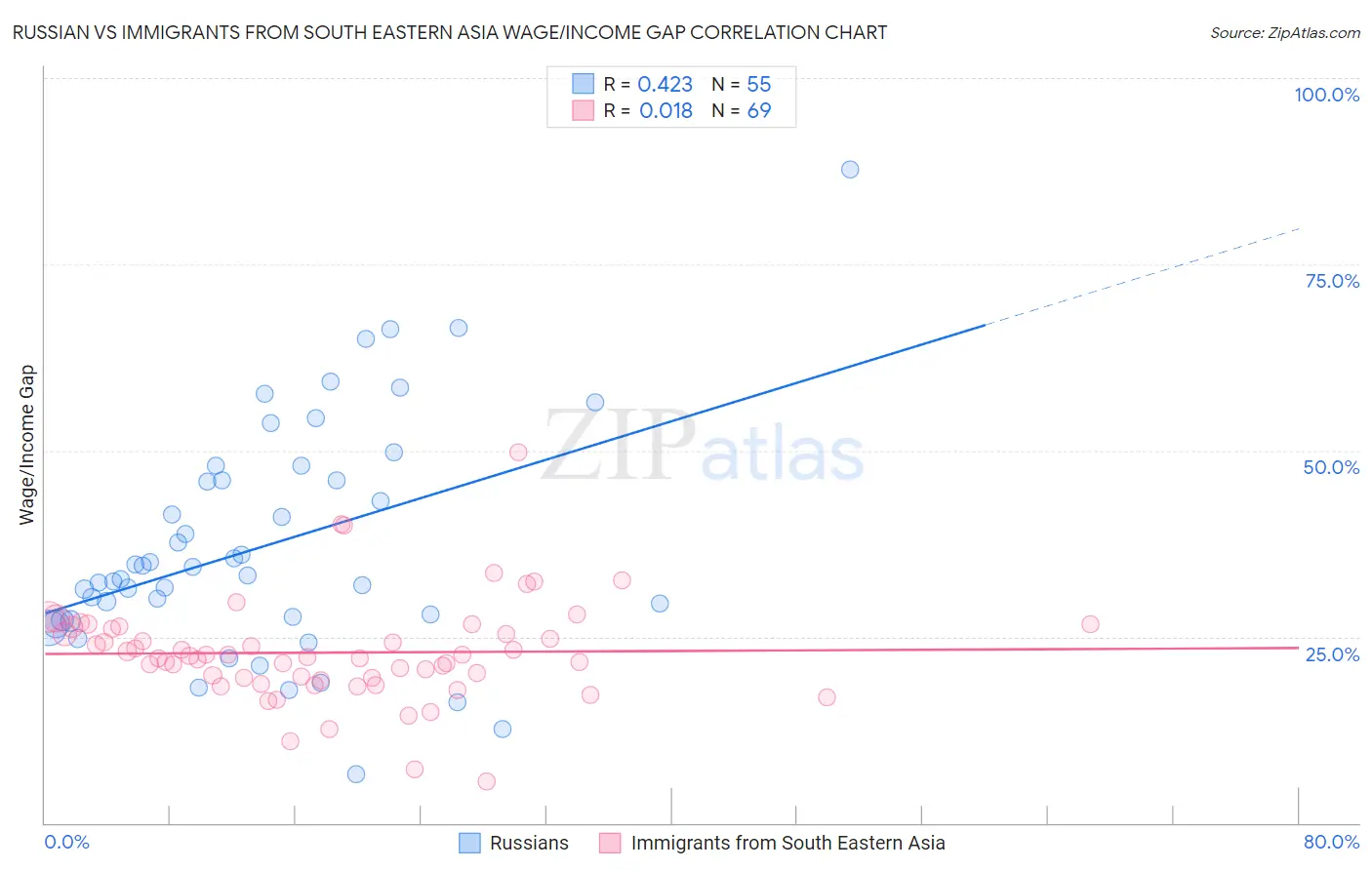 Russian vs Immigrants from South Eastern Asia Wage/Income Gap