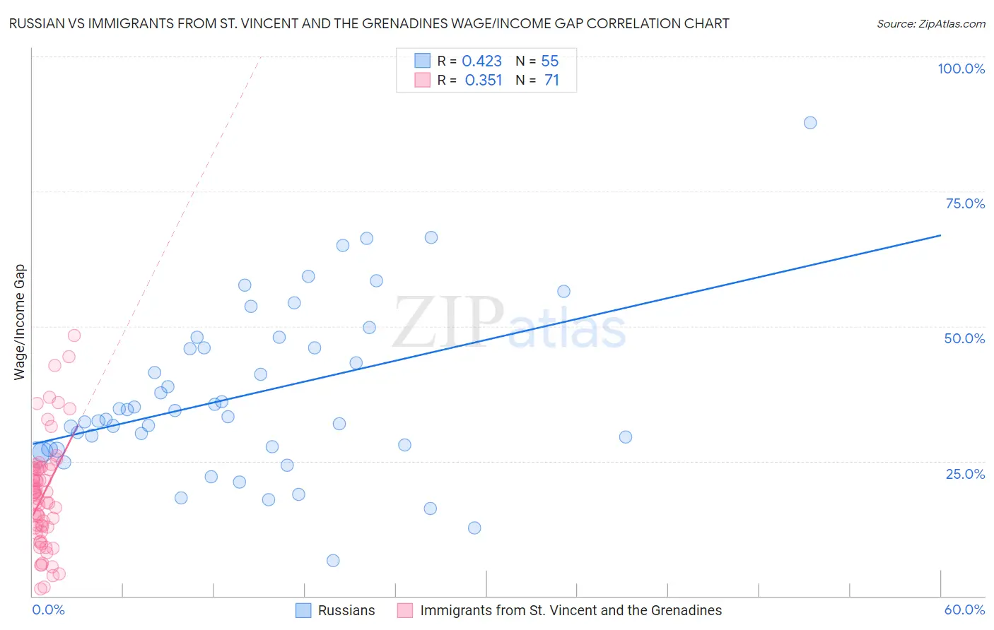 Russian vs Immigrants from St. Vincent and the Grenadines Wage/Income Gap