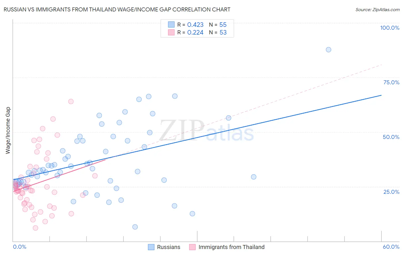 Russian vs Immigrants from Thailand Wage/Income Gap