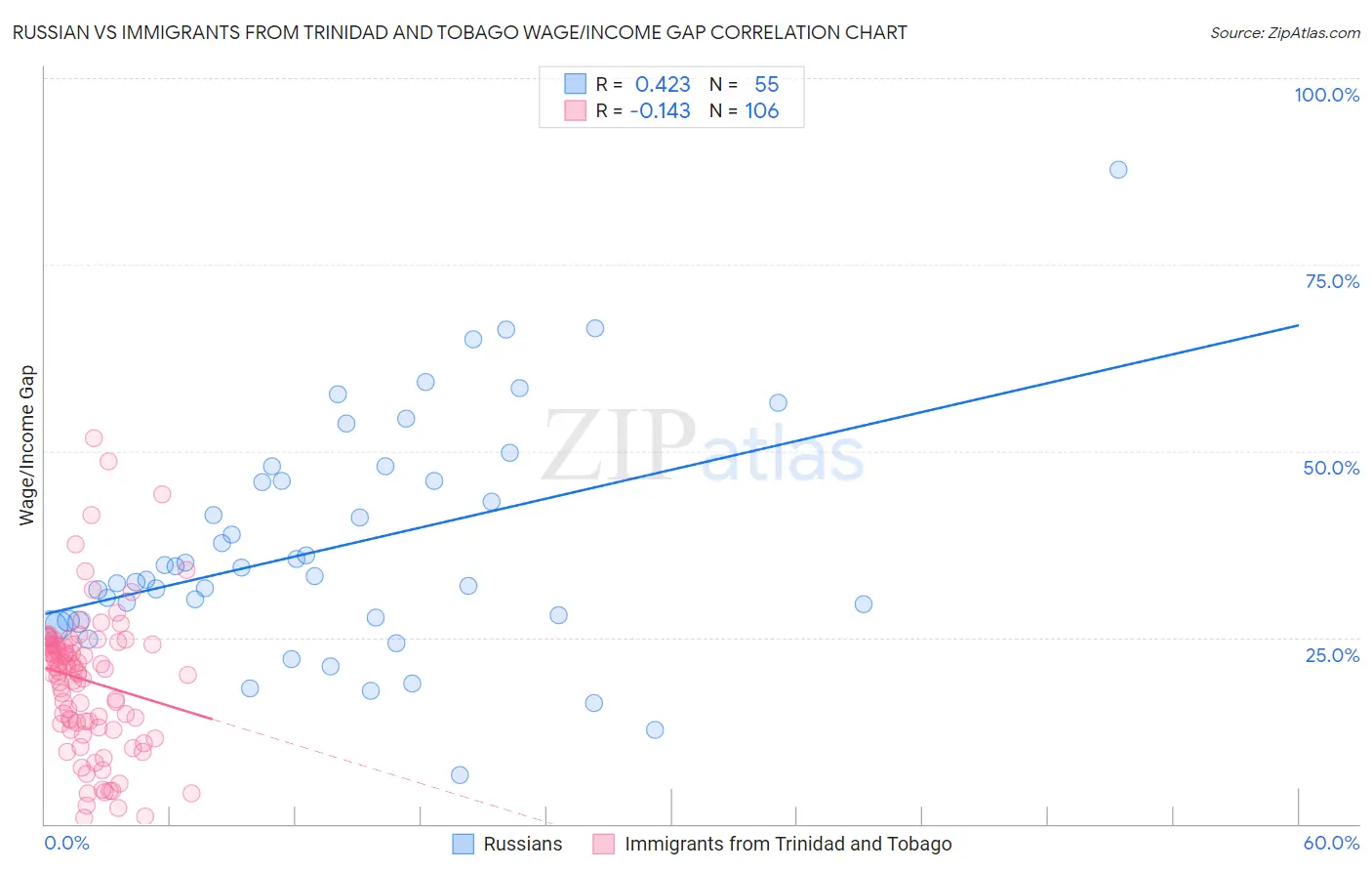 Russian vs Immigrants from Trinidad and Tobago Wage/Income Gap