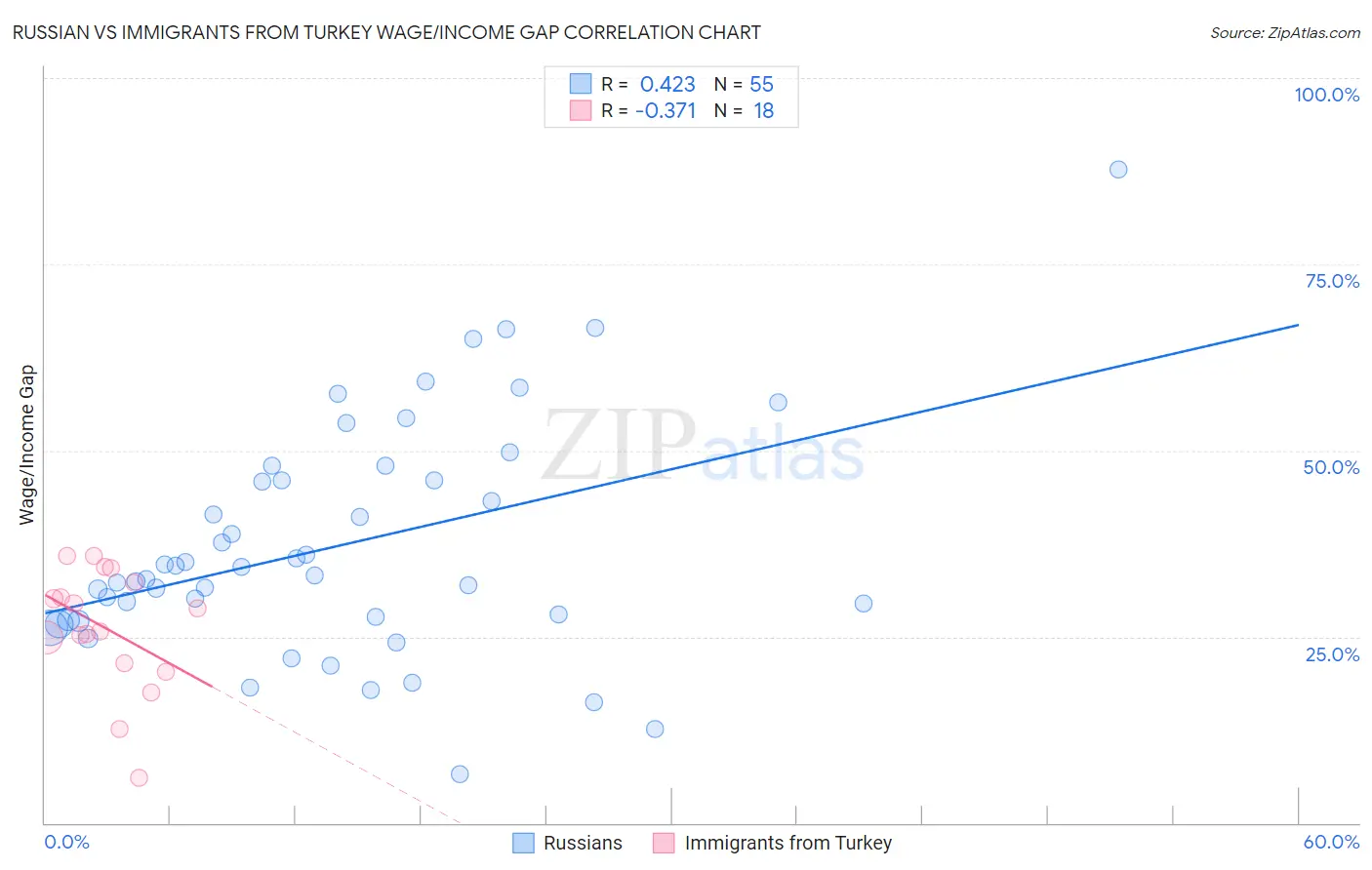Russian vs Immigrants from Turkey Wage/Income Gap