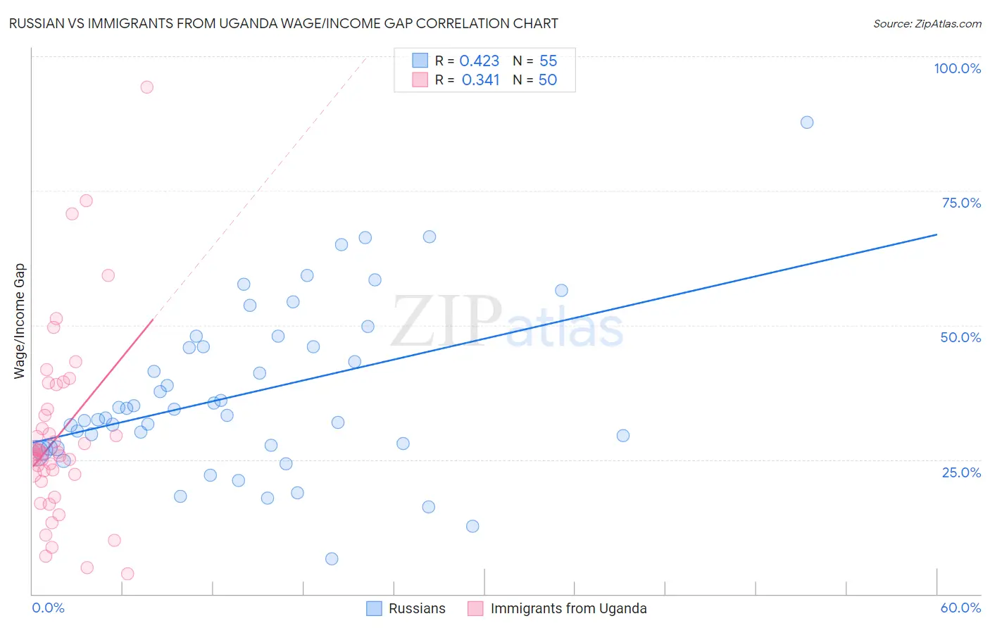 Russian vs Immigrants from Uganda Wage/Income Gap