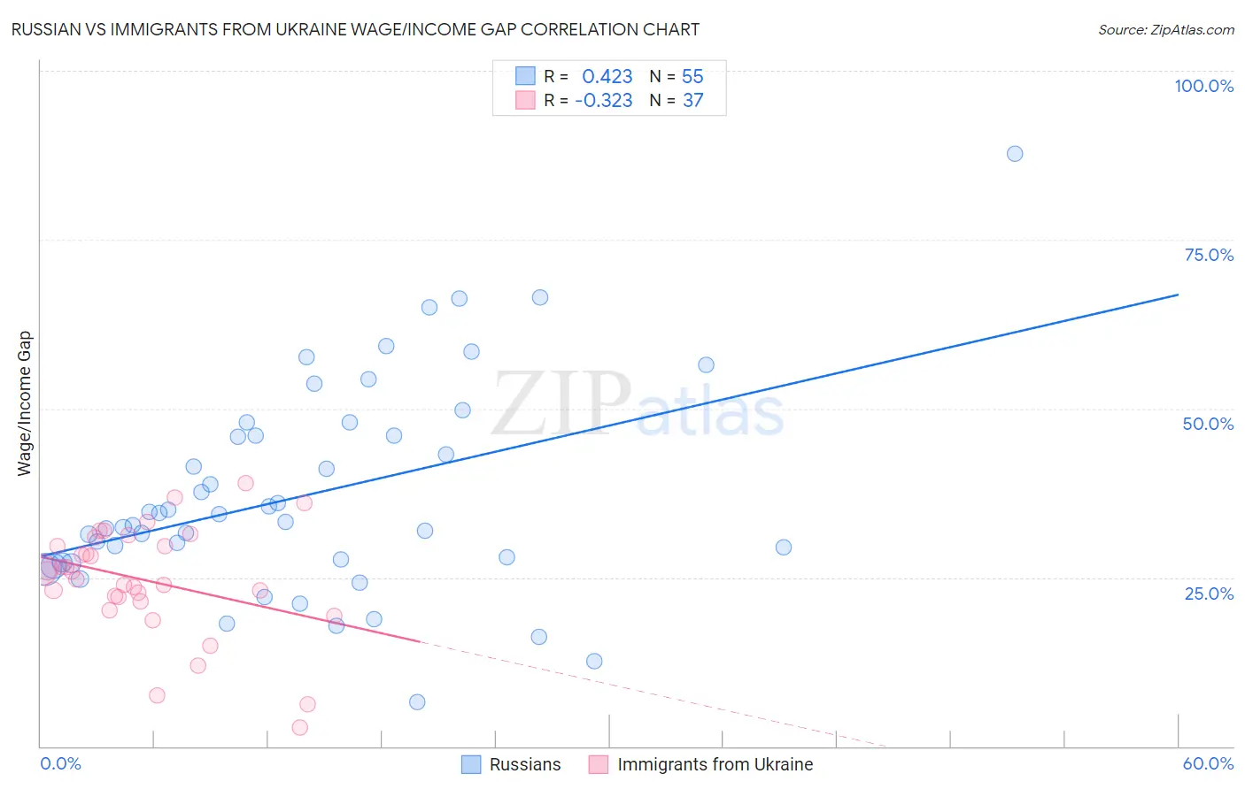 Russian vs Immigrants from Ukraine Wage/Income Gap