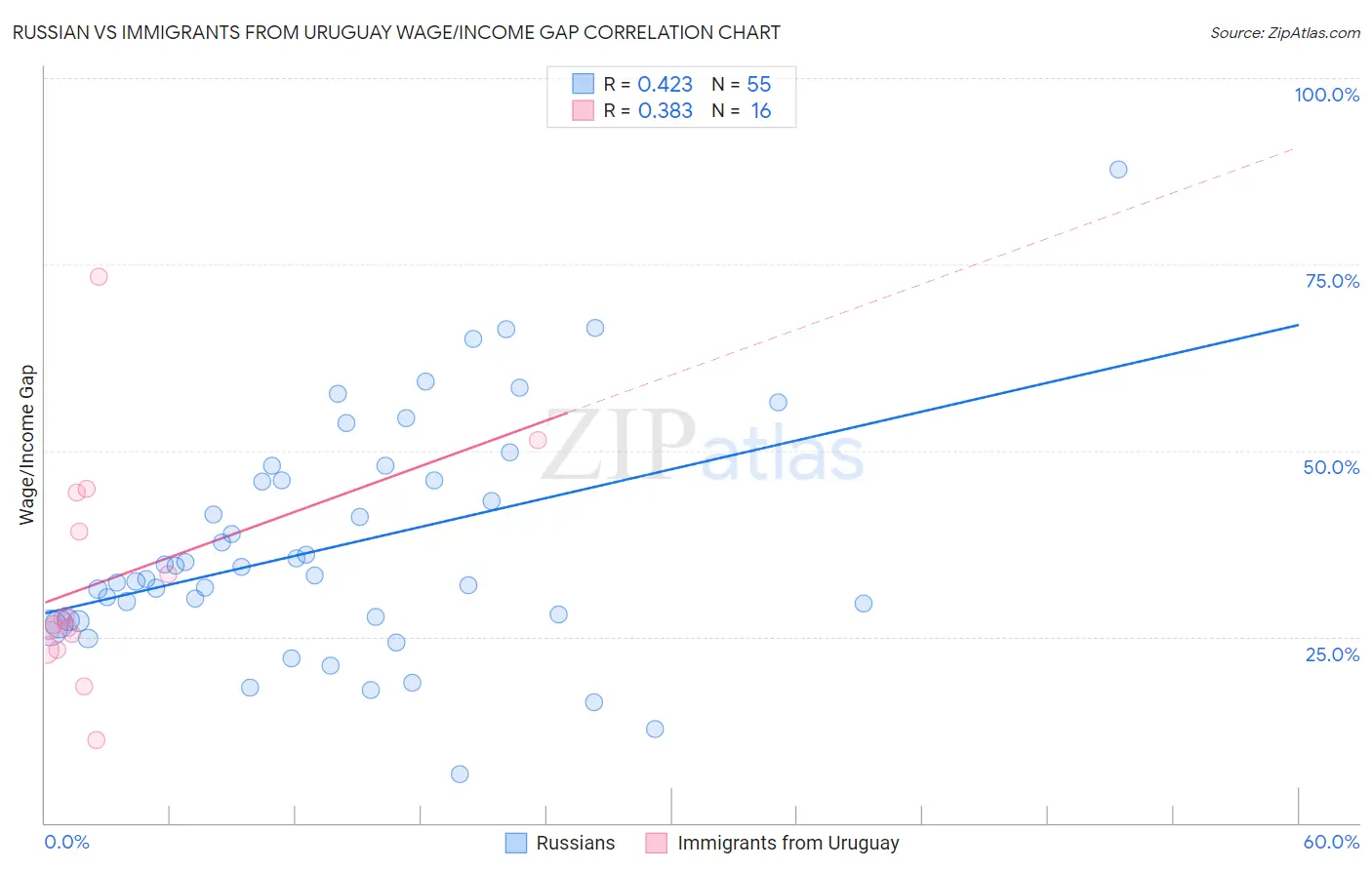 Russian vs Immigrants from Uruguay Wage/Income Gap