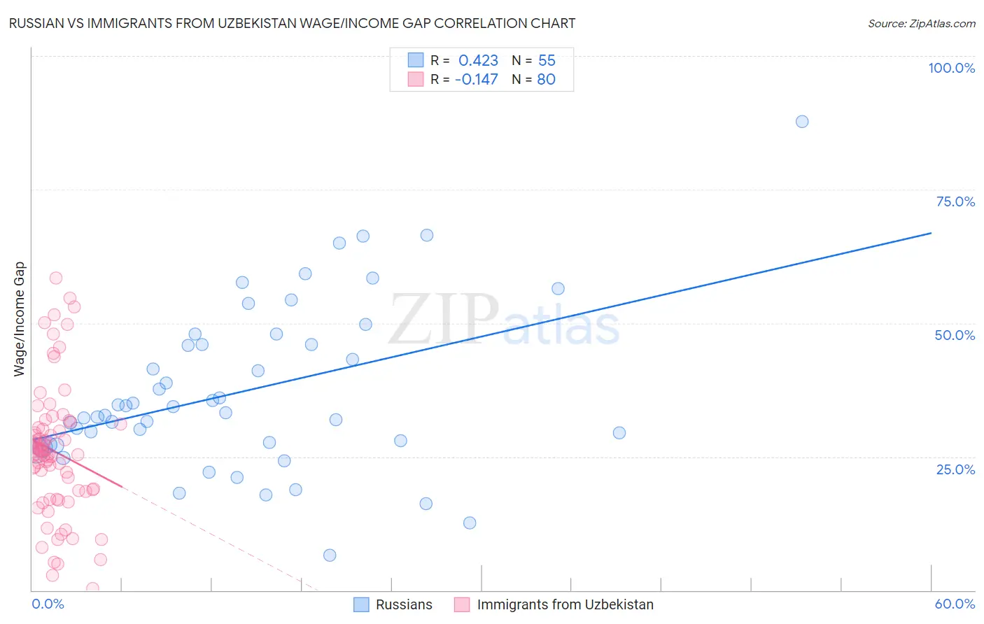 Russian vs Immigrants from Uzbekistan Wage/Income Gap