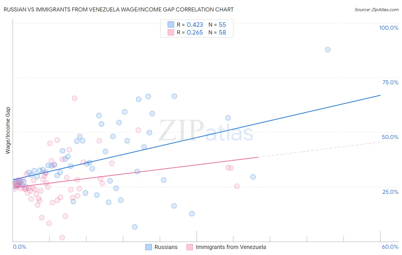 Russian vs Immigrants from Venezuela Wage/Income Gap