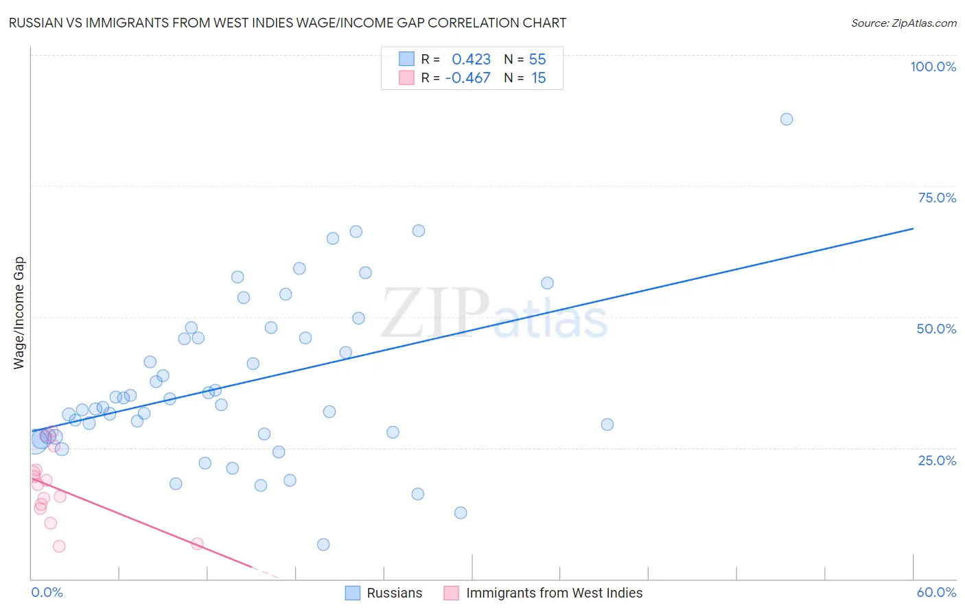 Russian vs Immigrants from West Indies Wage/Income Gap