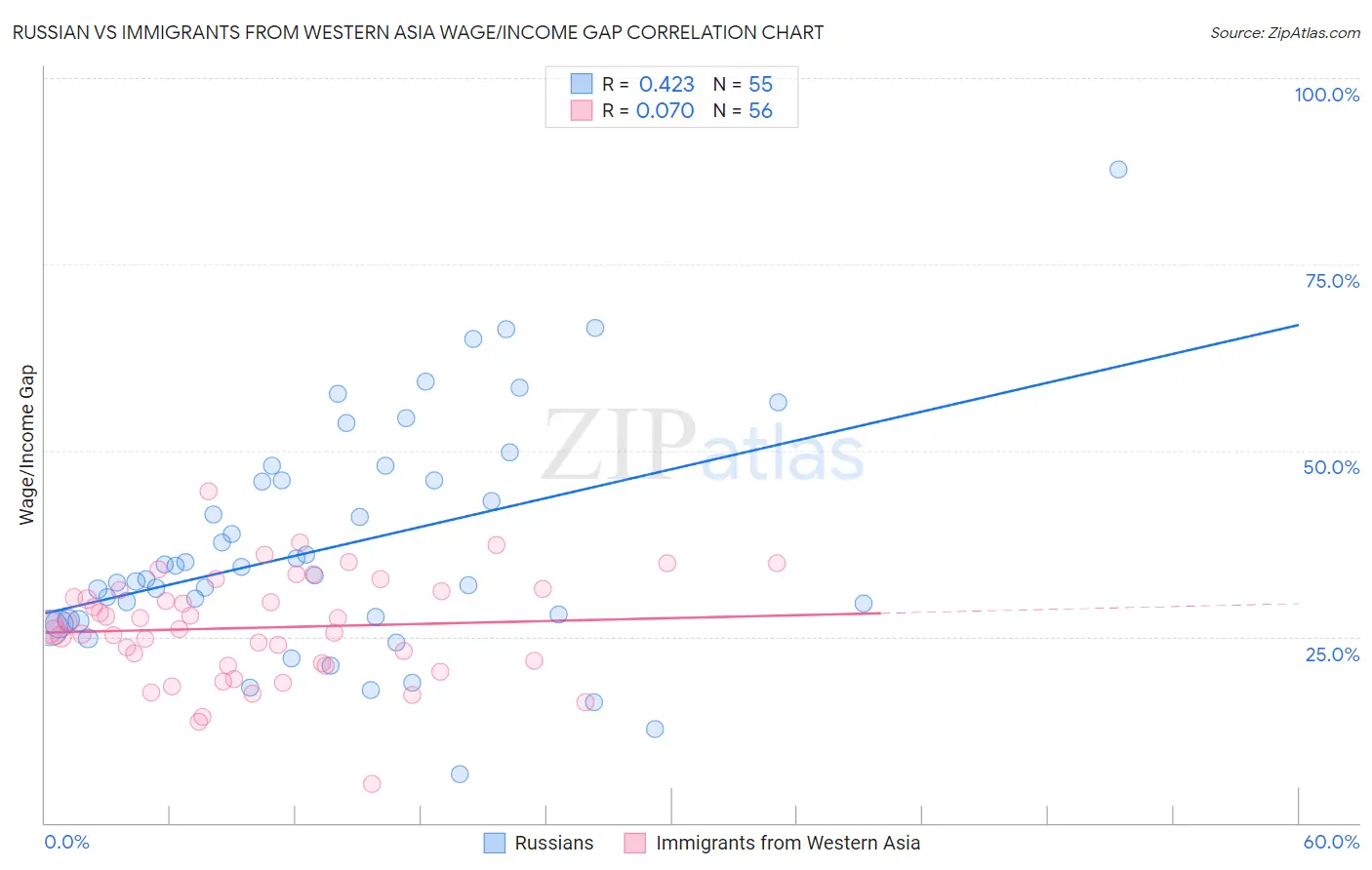 Russian vs Immigrants from Western Asia Wage/Income Gap